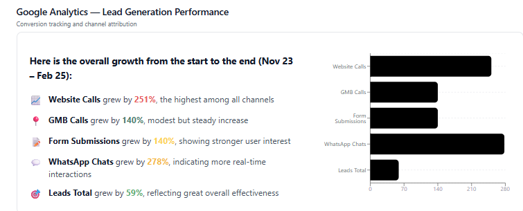 Google Analytics lead generation performance for Indoe Enterprises